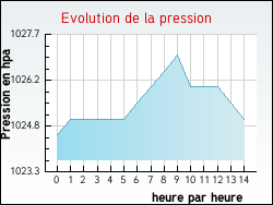 Evolution de la pression de la ville Cussey-sur-l'Ognon